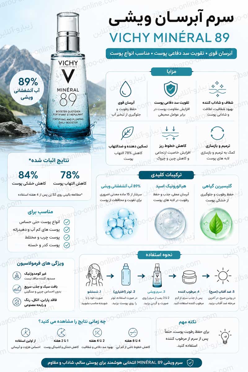 اینفوگرافیک معرفی سرم آبرسان ویشی Vichy Minéral 89 شامل مزایا، ترکیبات مؤثر، نحوه استفاده در روتین پوستی و مناسب بودن برای انواع پوست و قیمت ابرسان ویشی اصلی